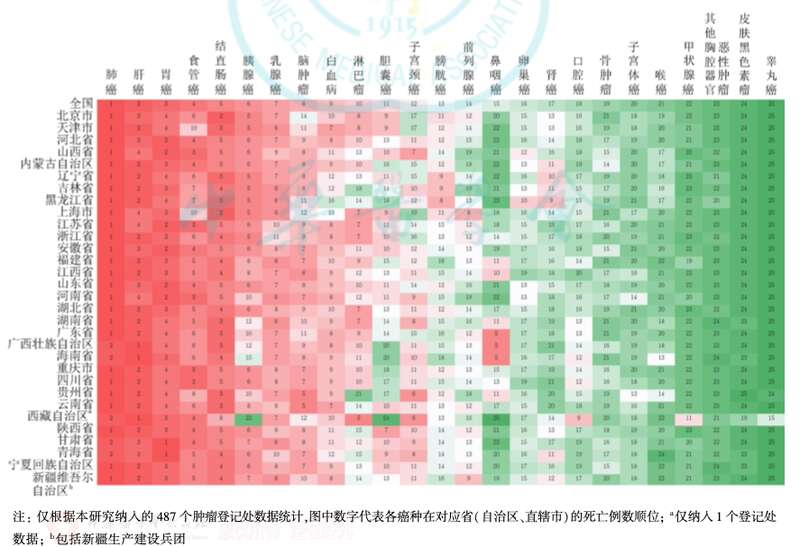 2016 年中国 31 个省(自治区、直辖市)主要恶性肿瘤死亡例数顺位，肺癌几乎是所有省市都是最高的 ...