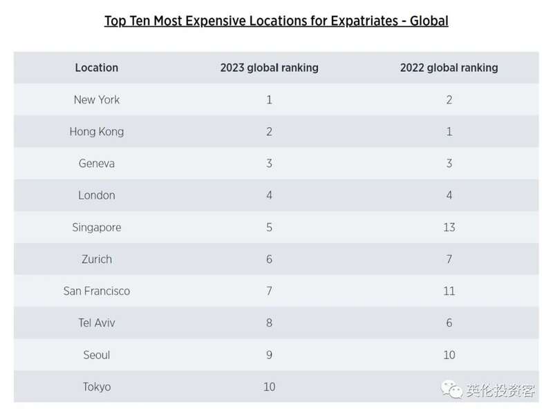 全球最贵的前10名城市完整榜单