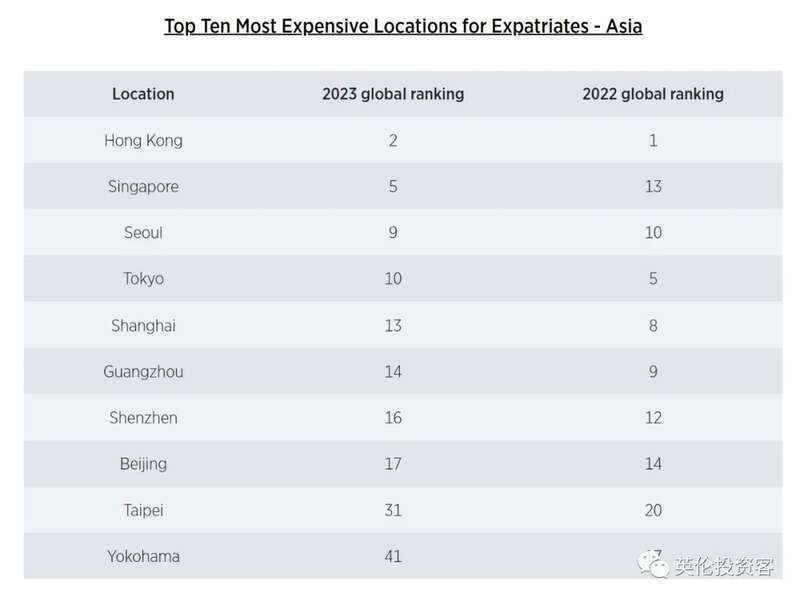 亚洲最贵城市榜中，中国上海、广州、深圳、北京和台北等城市跻身前10名.jpg